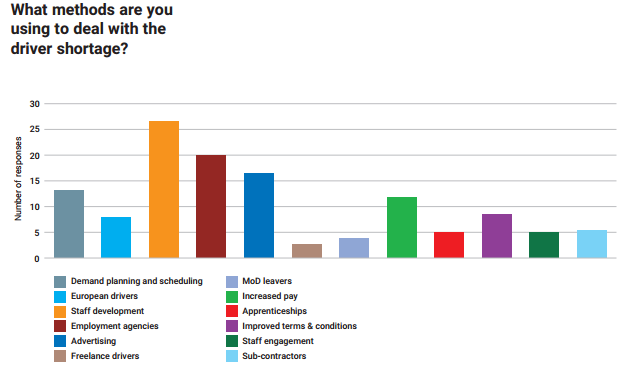 What-methods-are-you-using-to-deal-with-the-driver-shortage.png