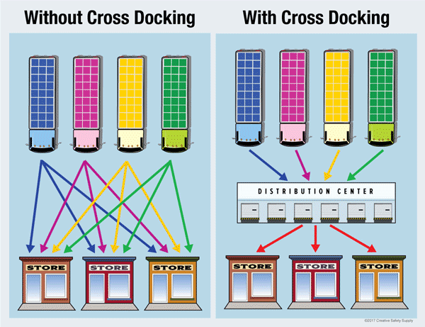 cross-docking-example