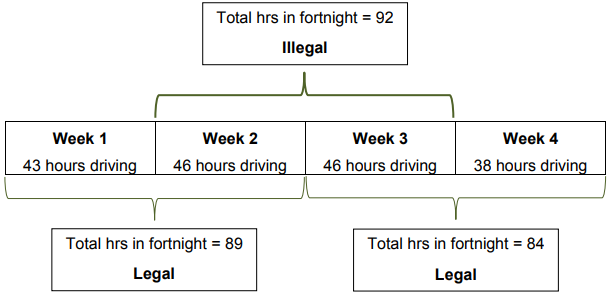 Drivers hours weekly rest