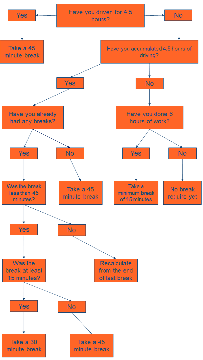 One Tachograph Chart Covers A Period Of