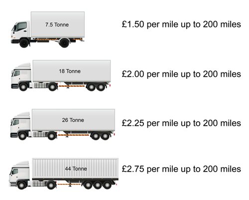 Vehicle Sizes and Prices Per Mile