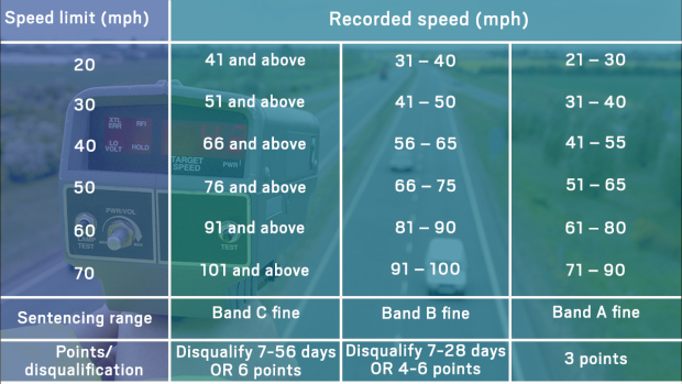 Speeding fine chart